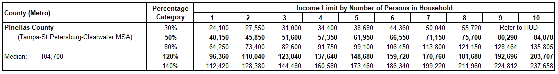 Pinellas County Income Limits .png
